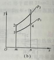 圖3（b）  布雷頓循環的T-s圖