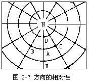 方向[漢語詞語]