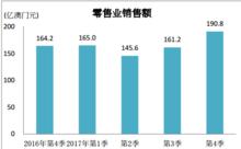 2017年澳門經濟概況