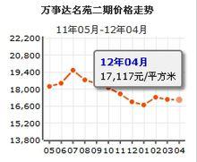 萬事達名苑二期