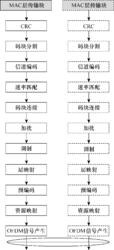 圖1  物理信道傳輸流程