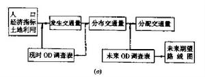 交通預測分配