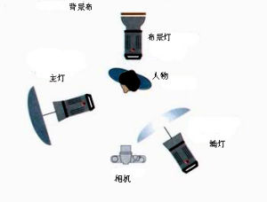 （圖）攝影布光