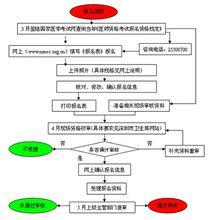 執業醫師資格考試流程圖