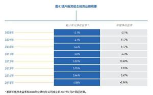 投資淨收益