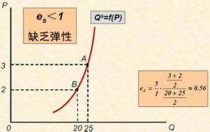 供給的價格彈性