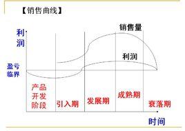 產品生命周期