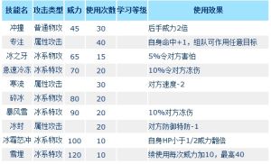 登登技能表