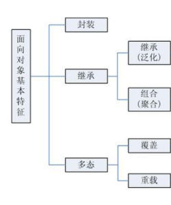 面向對象