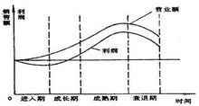 產品生命周期