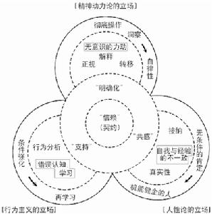 習慣領域理論