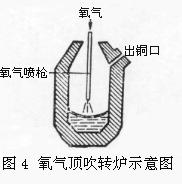 轉爐煉鋼[煉鋼過程]