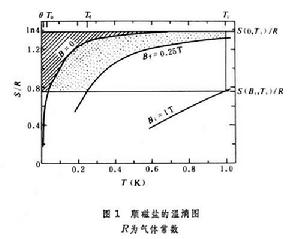 超低溫技術