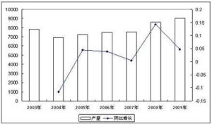 總初級生產量