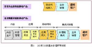 價值鏈整合管理