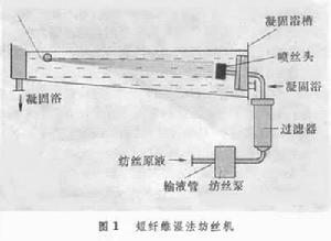 （圖）乾濕法紡絲