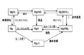 化學物質推斷