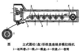 多模拉線機