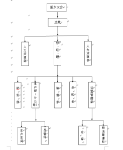 永晟公司架構圖