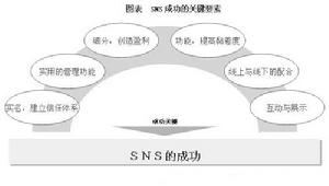 （圖）SNS社區