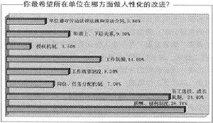 （圖）員工對人性化管理的需求