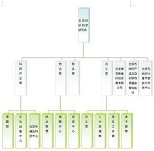 北京紡織科學研究所組織結構