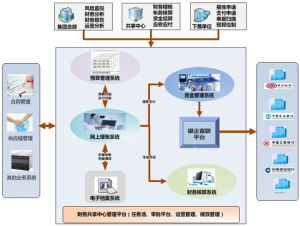 財務信息共享管理