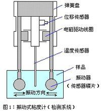 正弦波振動式粘度計