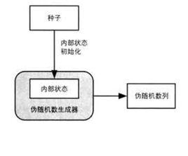 隨機數生成器攻擊