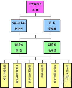 昆明學院圖書館機構設定