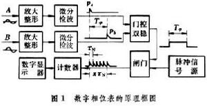 數字相位表