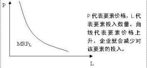 企業邊際產量