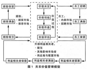 價值管理