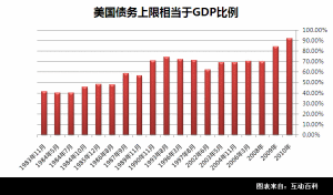 美國債務上限相當於GDP比例