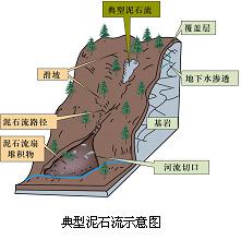 典型土石流示意圖