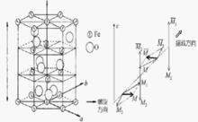 BiFeO3自旋結構示意圖