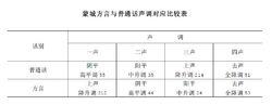 蒙城方言與國語聲調對應比較表