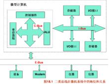 三類匯流排在微機系統中的地位和關係