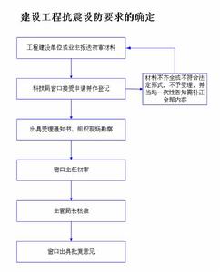 （圖）抗震設防要求