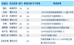 羅迪技能表