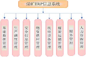 （圖）煤礦ERP系統組成圖