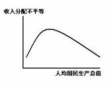 西蒙·庫茲涅茨理論