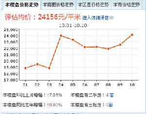 價格走勢