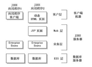 J2EE 的四層模型