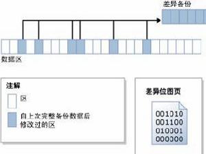 差異備份