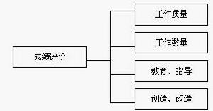 崗位業績評價