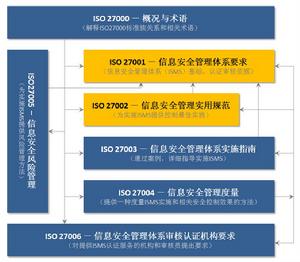 ISO27001標準體系建設及認證諮詢-圖1