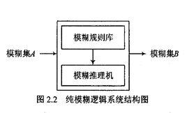 模糊邏輯系統