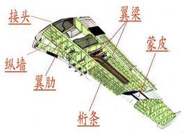 機翼盒段