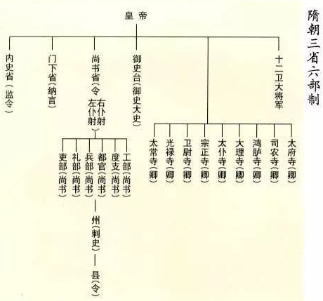 三省六部制度